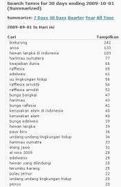 Keyword yang sering dipakai menemukan blog ini selama bulan September