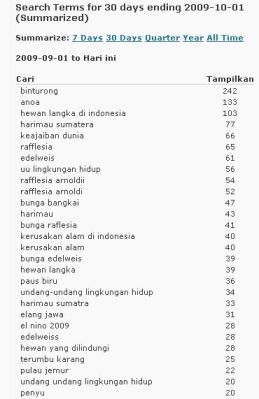 Keyword yang sering dipakai menemukan blog ini selama bulan September