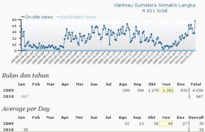 statistik harimau sumatera