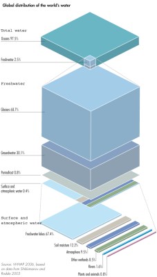 komposisi-dan-distribusi-air Komposisi dan distribusi air