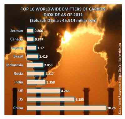 negara penghasil CO2 2011