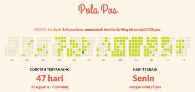 Pola post artikel tahun 2014