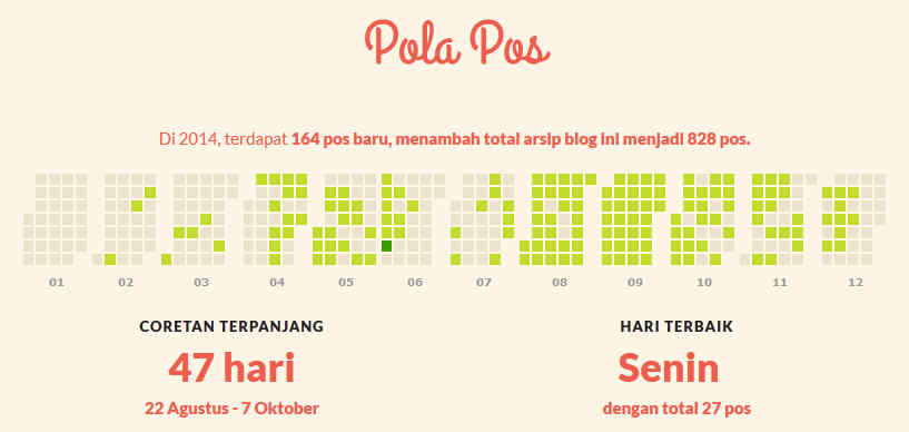Pola post artikel tahun 2014