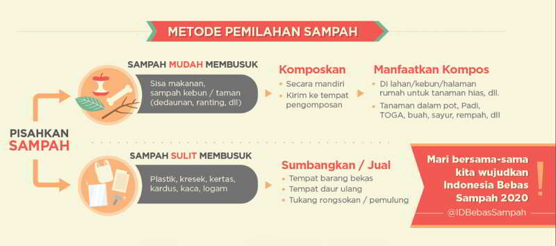 Metode Pemilahan Sampah