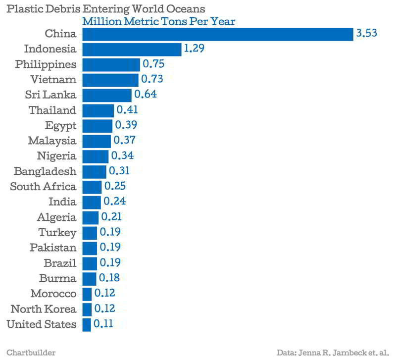 Ranking Sampah Plastik di Laut