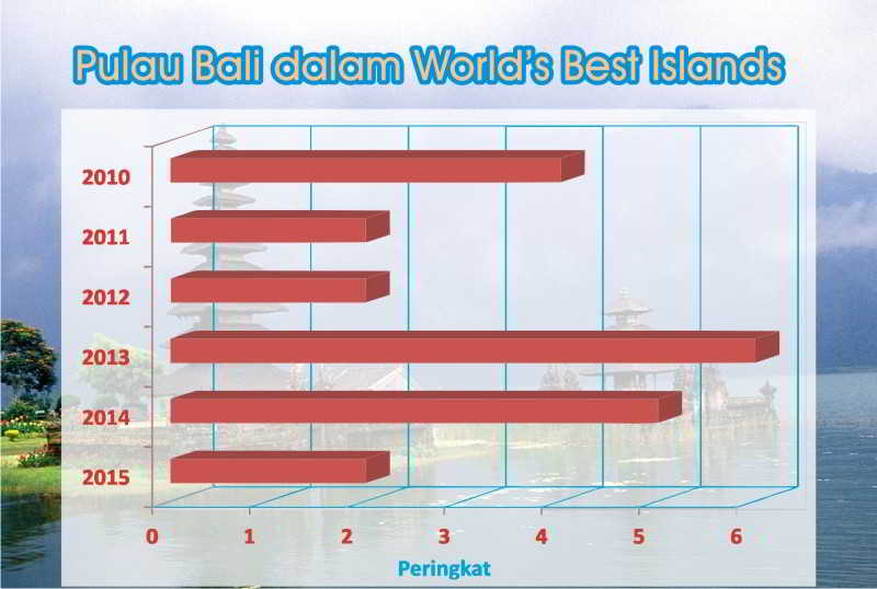 Peringkat Bali dalam World’s Best Islands